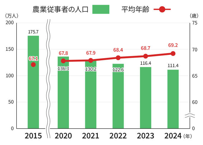 2015年から2024年の農業従事者の人口と平均年齢を表すグラフ、農業従事者の人口は2015年に175.7万人に対し2024年は111.4万人と年々減少しており、平均年齢は2015年に67.1に対し2024年は69.2と年々高齢化している
