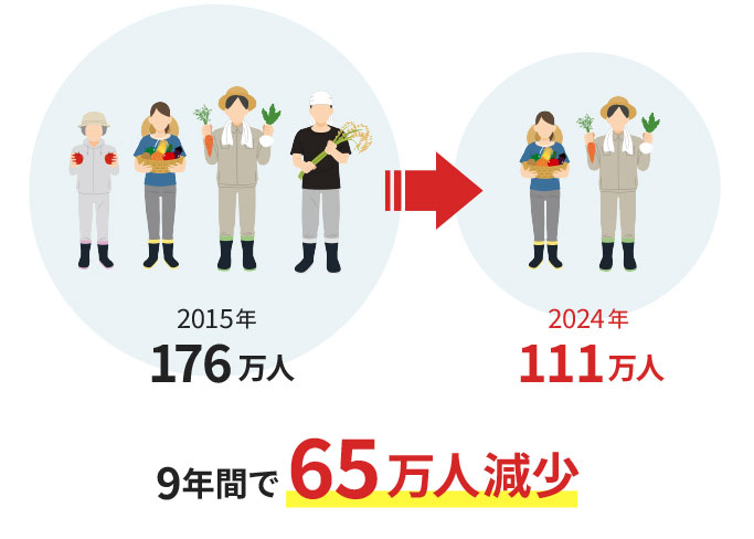 農業従事者は2015年に176万人に対し2024年は111万人となり9年間で65万人減少している図