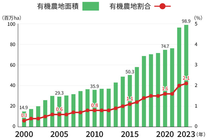 有機農地面積と有機農地割合を2000年から2023年まで表したグラフ、有機農地面積と有機農地割合共に年々増加している。
