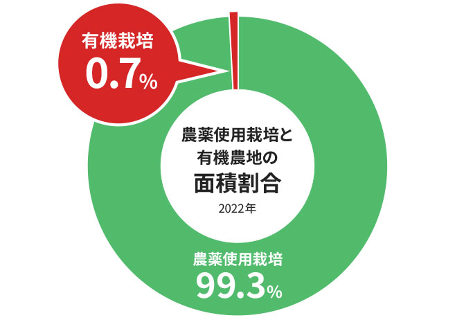 農薬使用栽培と有機農地の2022年の面積割合、農薬使用栽培が99.3%、有機栽培は0.7%