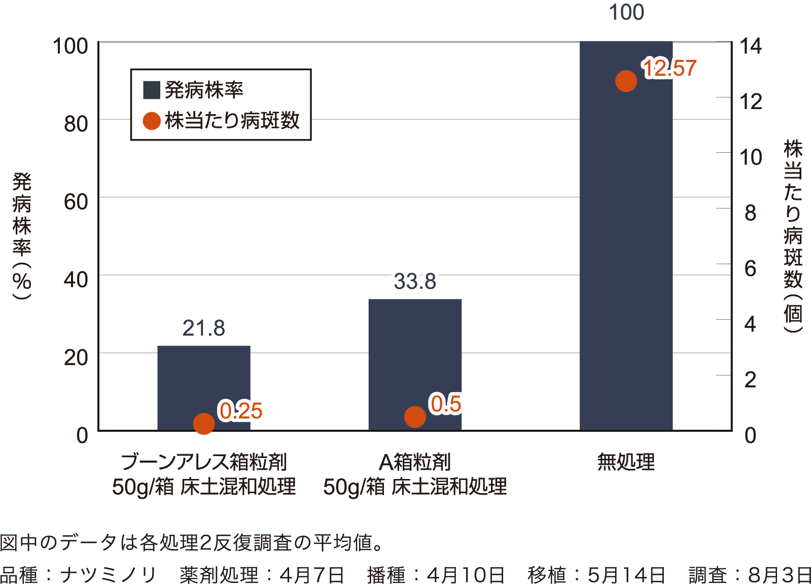 ブーンアレス箱粒剤の床土混和処理による葉いもち防除効果