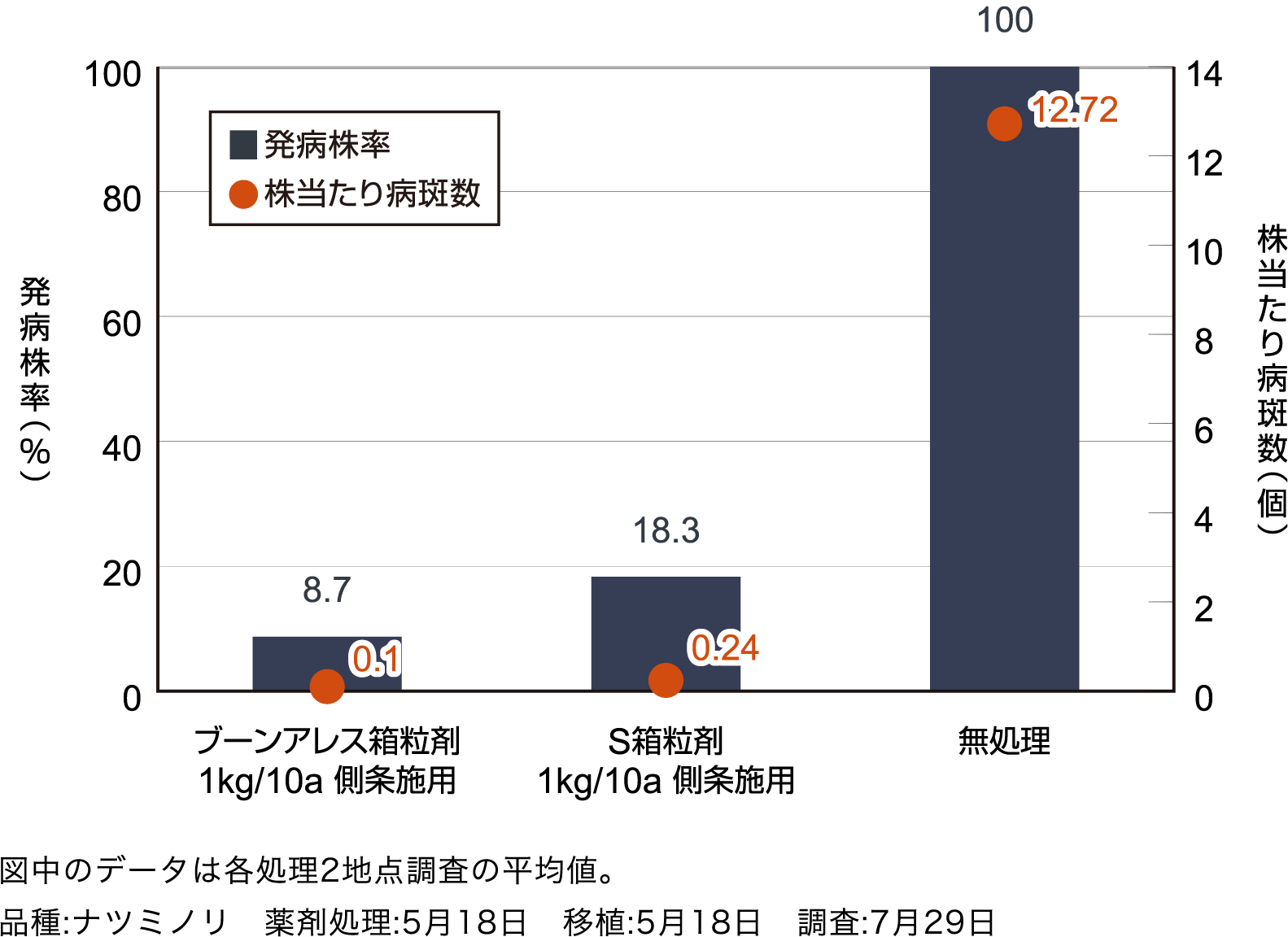 ブーンアレス箱粒剤の側条施用による葉いもち防除効果