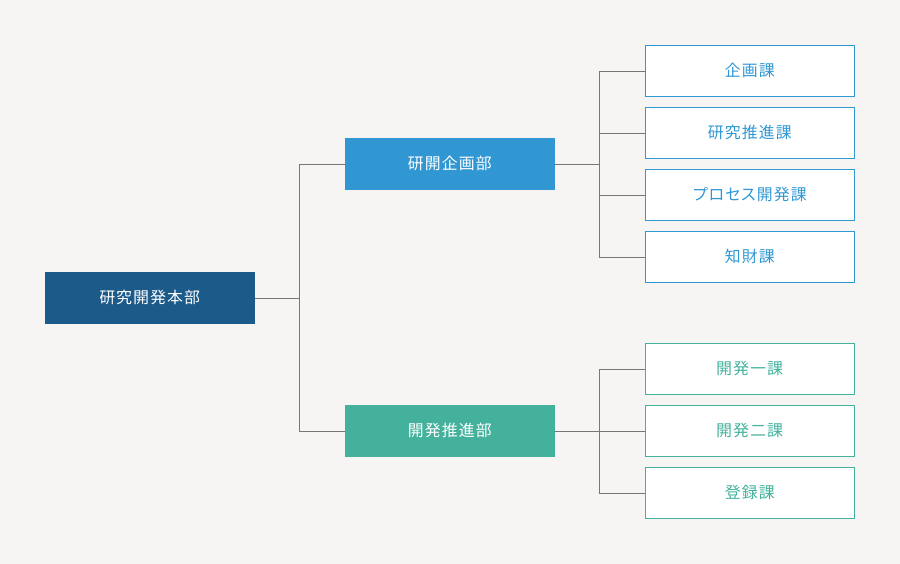 研究開発体制図