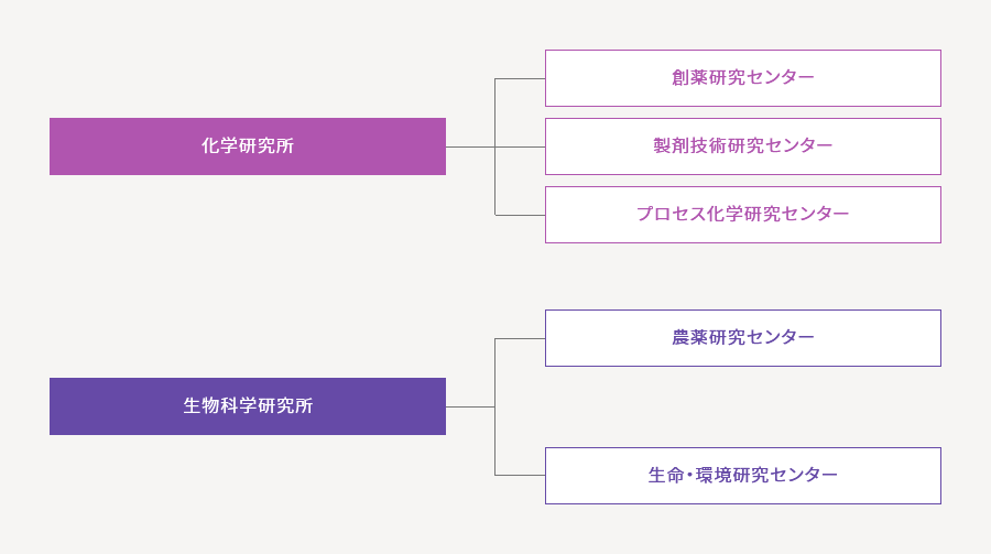 研究所体制図