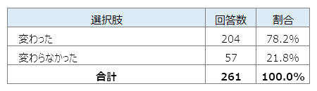 【アンケート結果】(1)変わった：回答数 204　割合 78.2% (2)変わらなかった：回答数 57　割合 21.8%　合計：回答数 14　百分率 100%