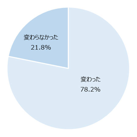 【円グラフ】変わった 78.2%　わからない 21.8%
