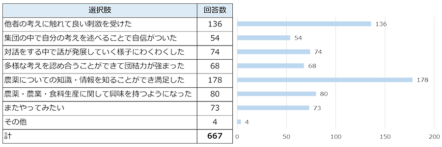 【アンケート結果】他者の考えに触れて良い刺激を受けた：136　集団の中で自分の考えを述べることで自信をついた：54　対話をする中で話が発展していく様子にわくわくした：74　多様な考えを認め合うことができ団結力が強まった：74　農業についての知識・情報を知ることができ満足した：178　農薬・農業・食料生産に関して興味を持つようになった：80　またやってみたい：73　その他：4