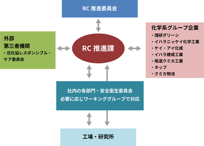 体制図