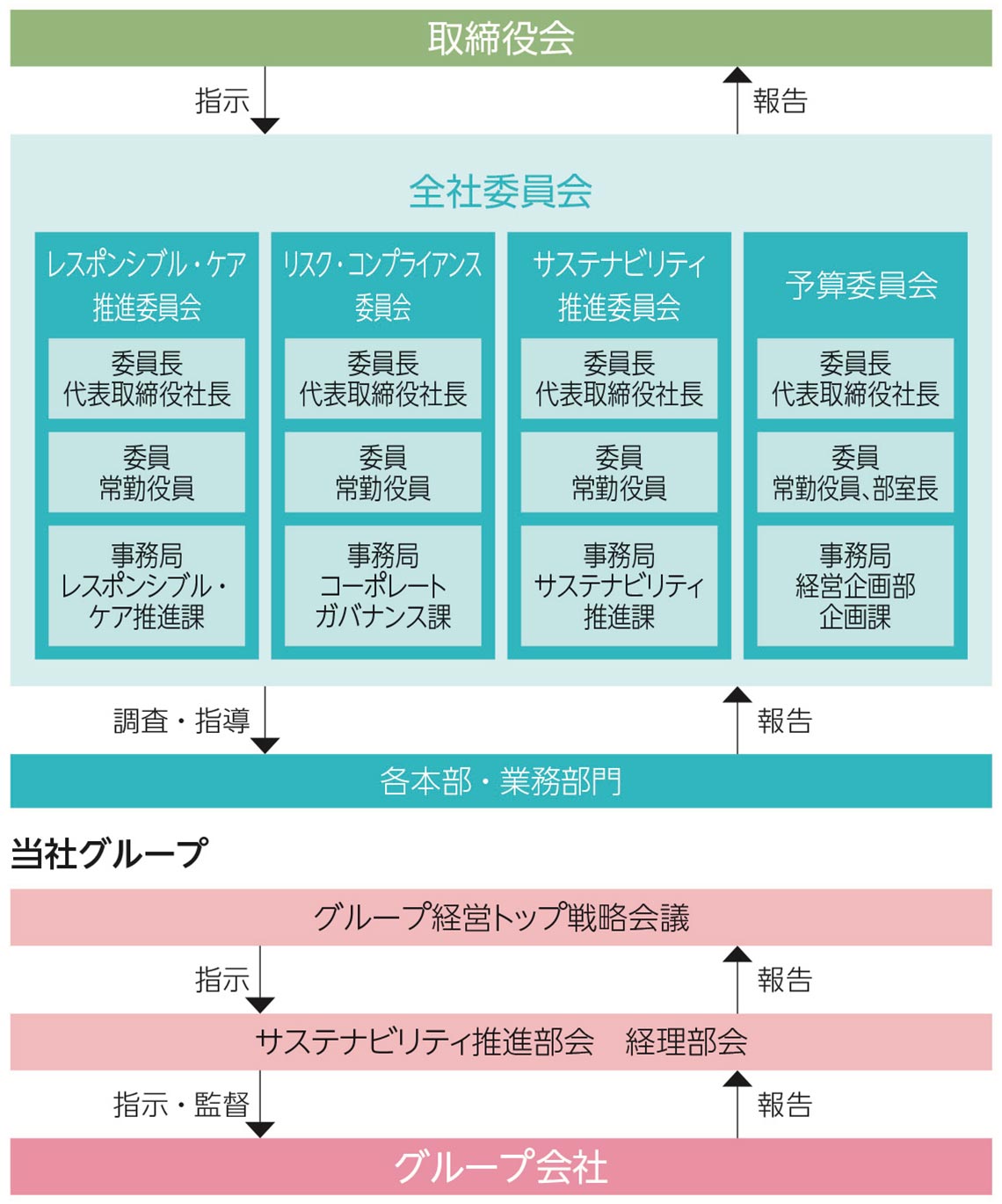 体制図