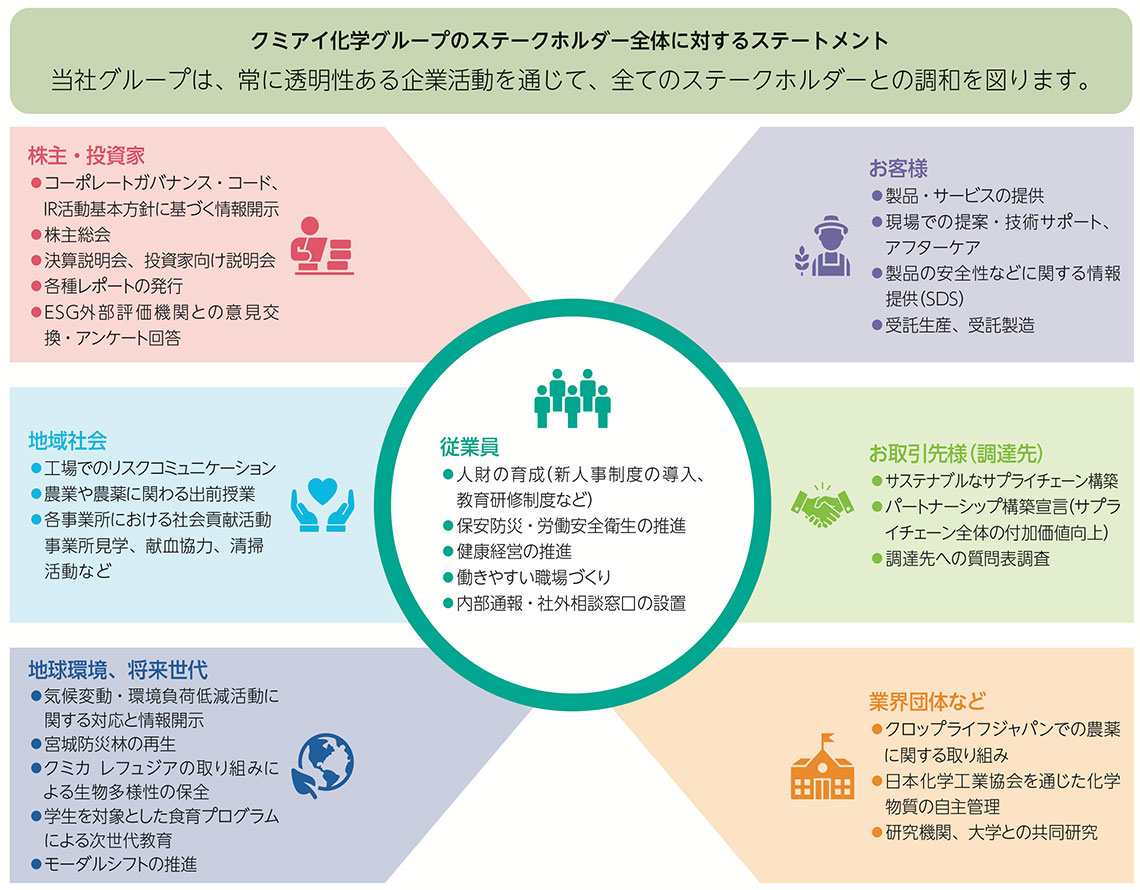 クミアイ化学グループのステークホルダー全体への取り組みを示す図です。中央に従業員が配置され、その周囲に六つのステークホルダーが円形に並んでいます。株主と投資家。お客様。取引先。業界団体。地域社会。そして地域環境と将来世代。それぞれの項目には、情報開示、技術サポート、サプライチェーンの取り組み、化学物質管理、社会貢献、生物多様性保全など、具体的な活動内容が箇条書きで記載されています。