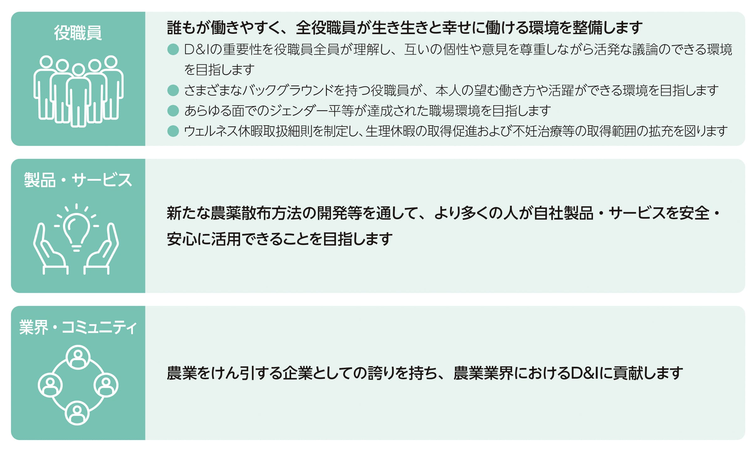 役職員:誰もが働きやすく、全役職員が生き生きと幸せに働ける環境を整備します 製品・サービス:新たな農薬散布方法の開発等を通して、より多くの人が自社製品・サービスを安全・安心に活用できることを目指します 業界・コミュニティ:農業をけん引する企業としての誇りを持ち、農業業界におけるD&Iに貢献します