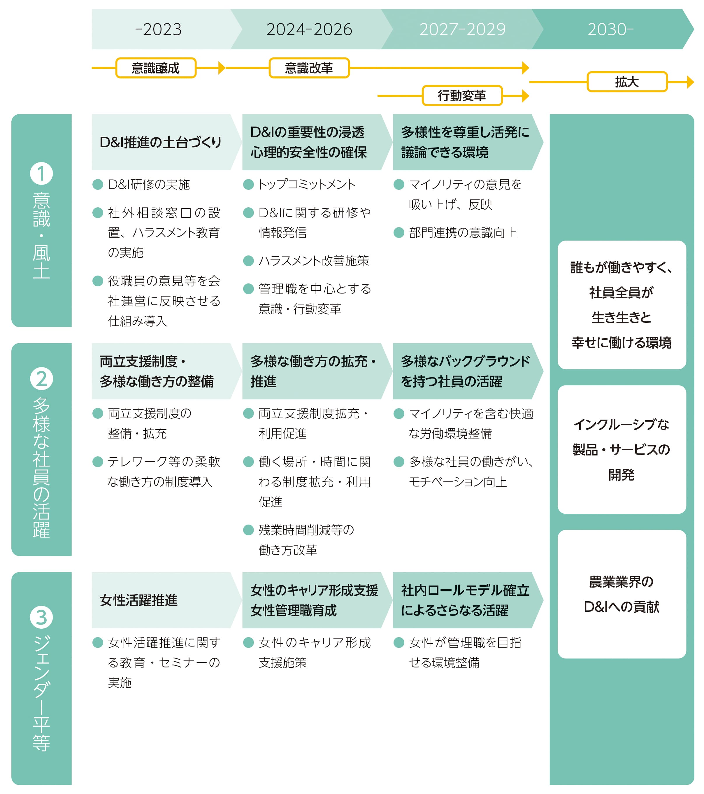 【~2023年】①意識・風土:D&I推進の土台づくり ②多様な社員の活躍:両立支援制度・多様な働き方の整備 ③ジェンダー平等:女性活躍推進【2024-2026年】①意識・風土:D&Iの重要性の浸透、心理的安全性の確保 ②多様な社員の活躍:多様な働き方の拡充・推進 ③ジェンダー平等:女性のキャリア形成支援、女性管理職育成【2027-2029年】①意識・風土:多様性を尊重し活発に議論できる環境 ②多様な社員の活躍:多様なバックグラウンドを持つ社員の活躍 ③ジェンダー平等:社内ロールモデル確立によるさらなる活躍【2030年~】誰もが働きやすく、社員全員が生き生きと幸せに働ける環境 / インクルーシブな製品・サービスの開発 / 農業業界のD&Iへの貢献