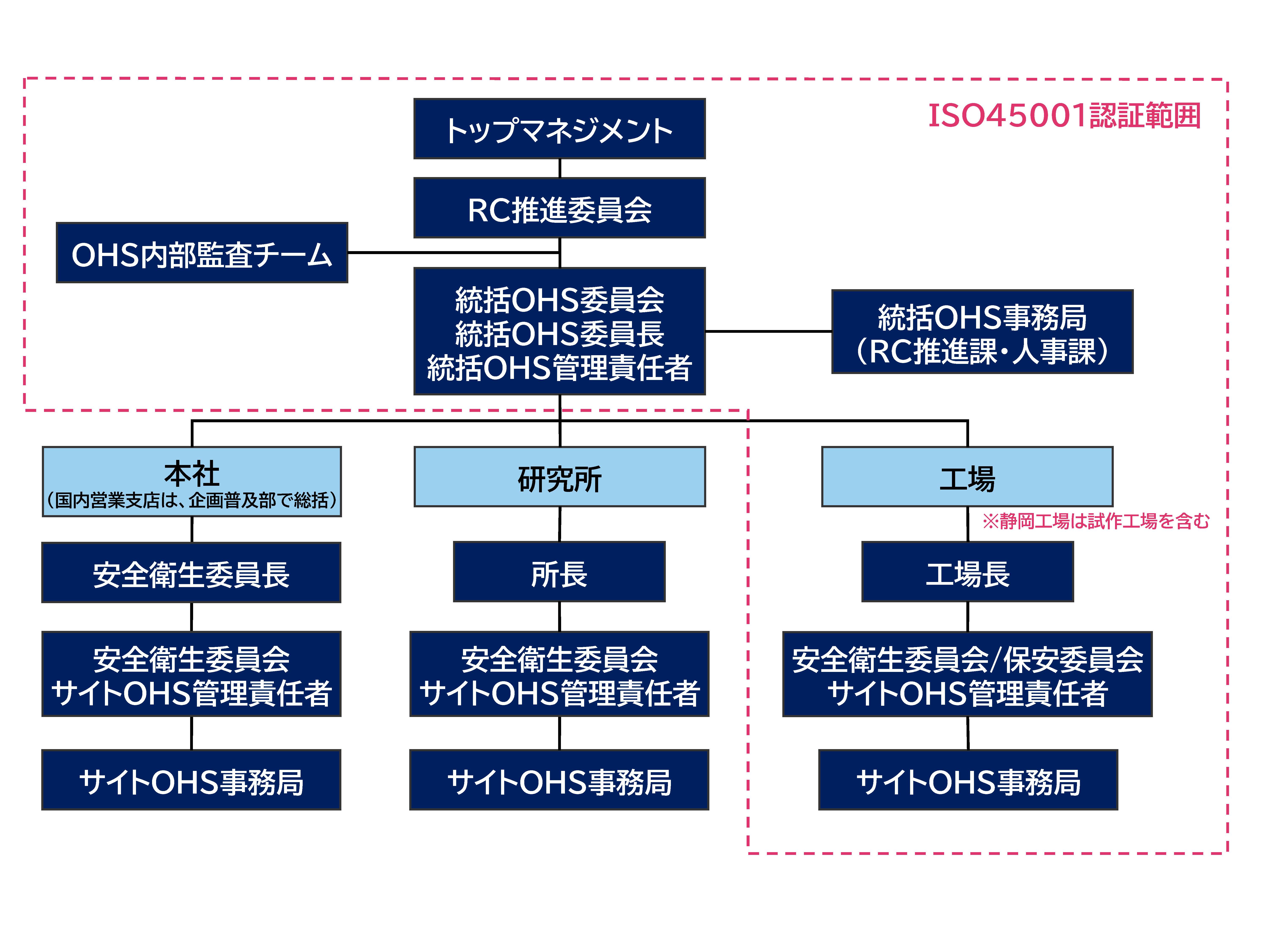 ISO45001認証範囲